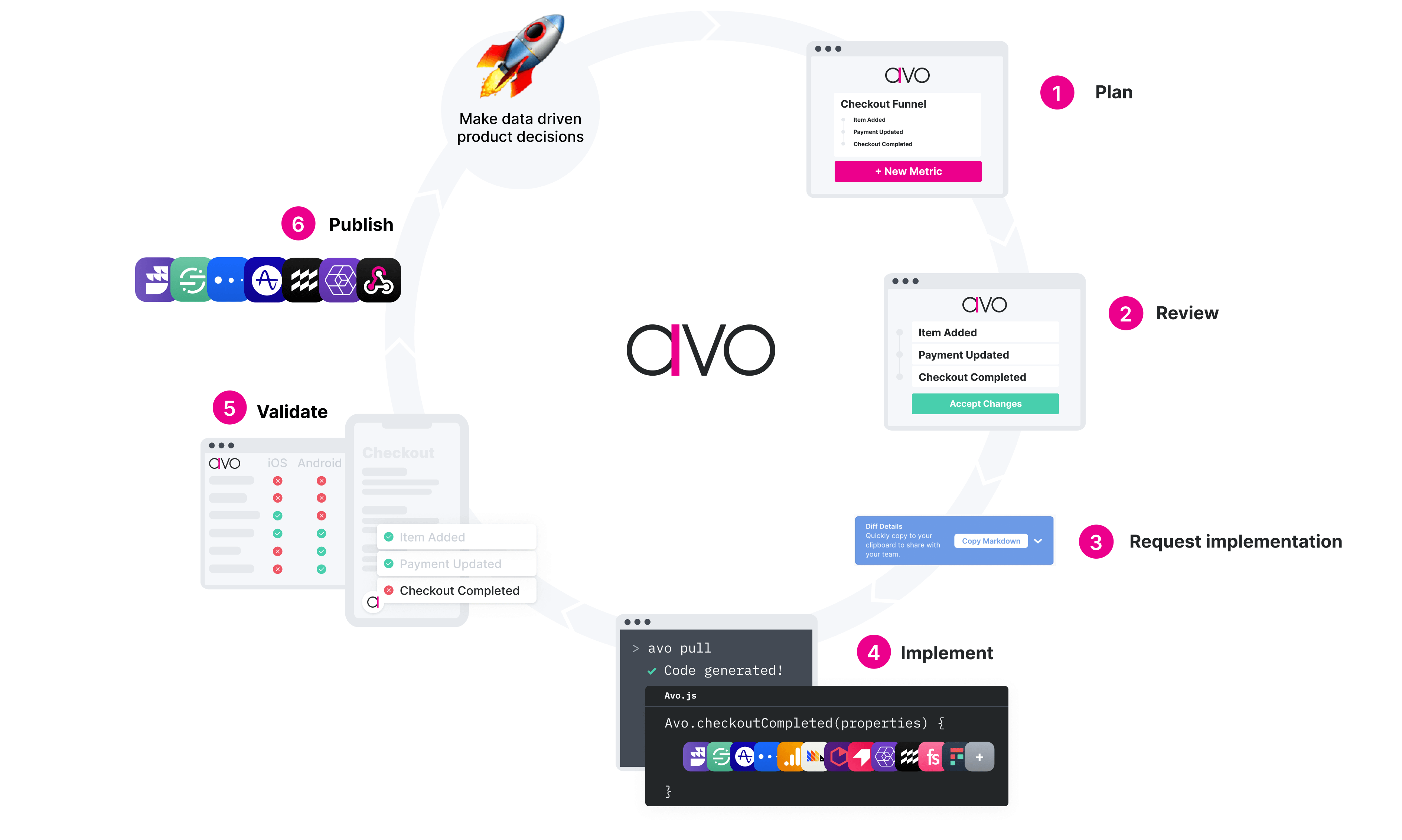 The Avo Workflow: Plan, review, implement, validate and publish your tracking changes