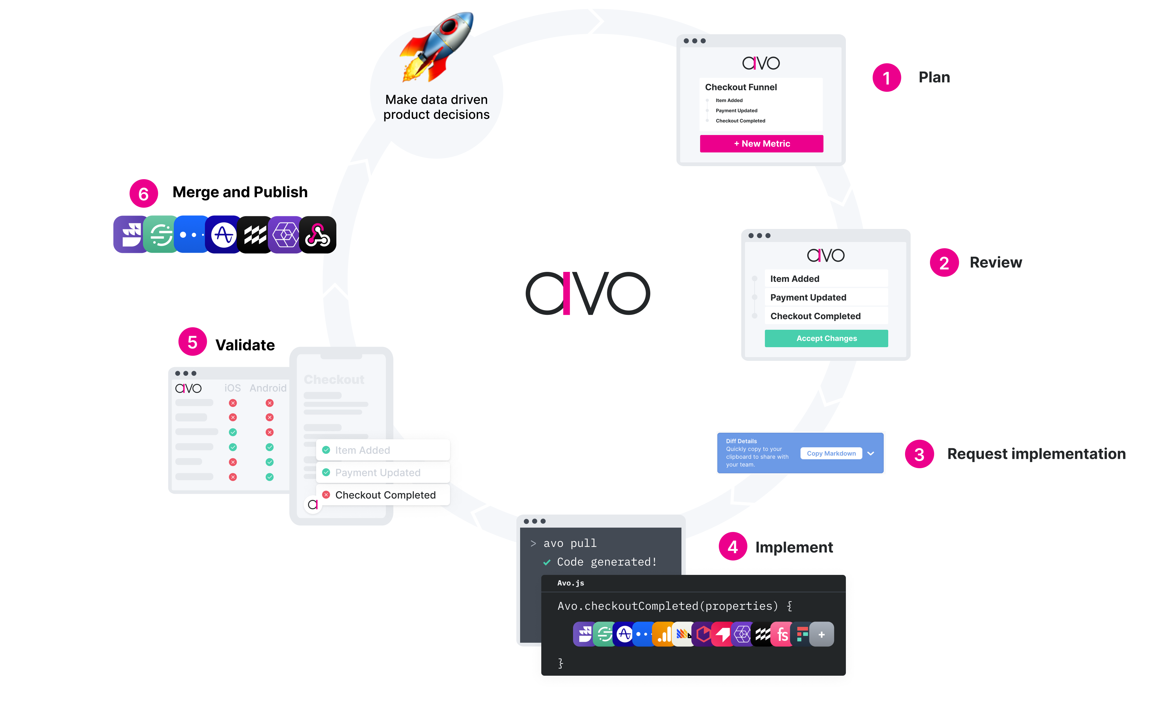 The Avo Workflow: Plan, review, implement, validate and publish your tracking changes