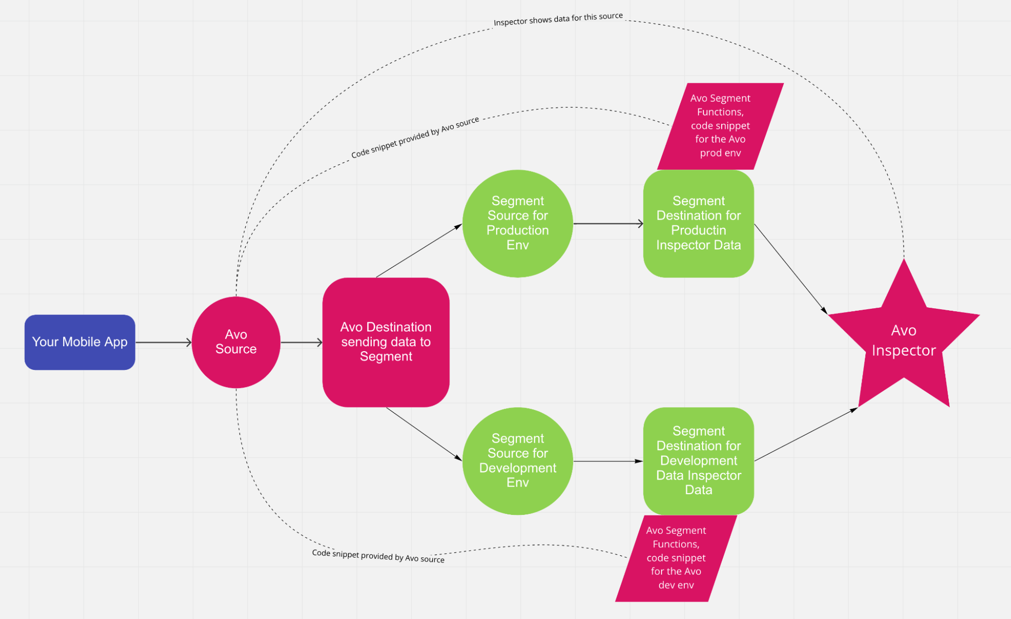 Data flow from Segment to Avo Inspector with Avo Functions